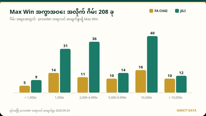 Max Win အကွာအဝေး အလိုက် ဂိမ်း အရေအတွက် bar chart