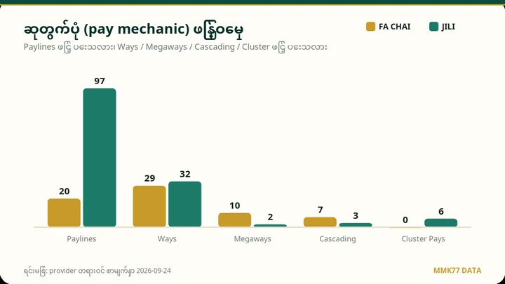 ဆုတွက်ပုံ bar chart