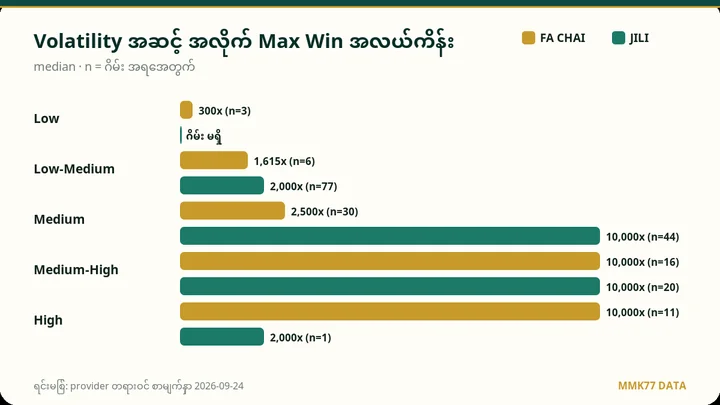 Volatility အလိုက် Max Win median