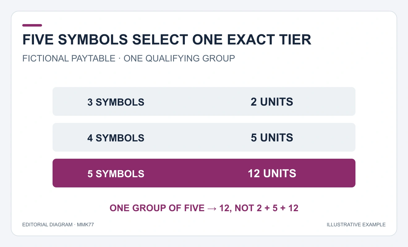 Exact-count rows3to2,4to5,5to12; row5selected, total12not19.