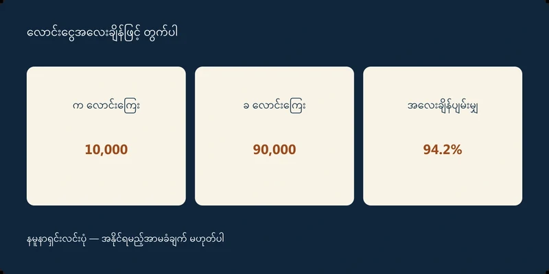 က လောင်းကြေး 10,000၊ ခ လောင်းကြေး 90,000၊ အလေးချိန်ပျမ်းမျှ 94.2%