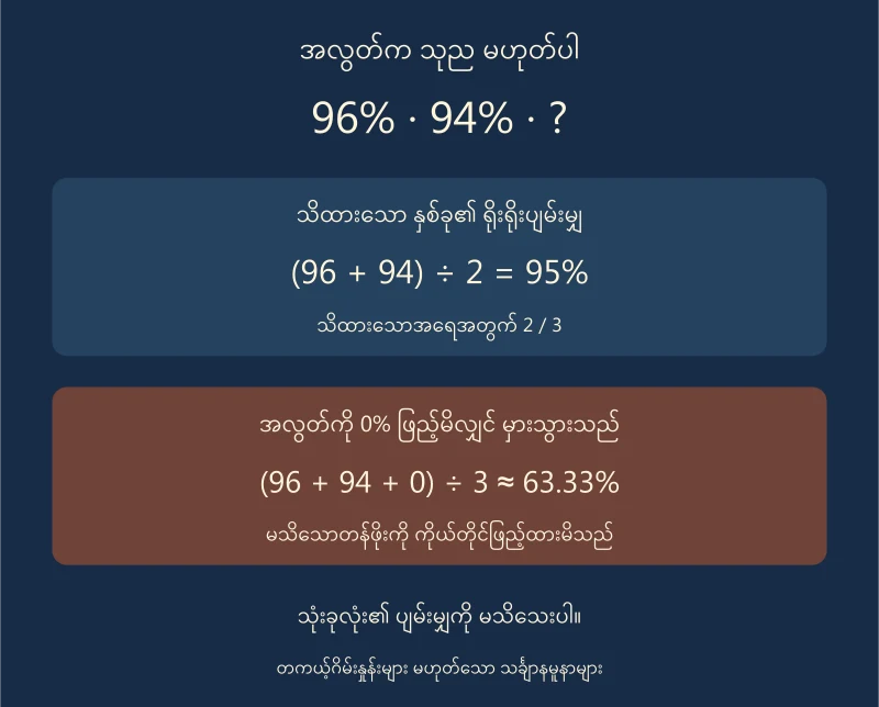 သိထားသော96%နှင့်94%ပျမ်းမျှ95%၊ အလွတ်ကို0%ဖြည့်လျှင်63.33%ခန့်မှားထွက်ပုံ