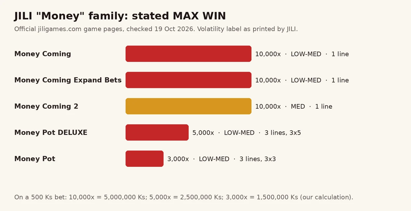 JILI Money မိသားစု ဂိမ်း ၅ ခု၏ MAX WIN ဘားဇယား — Money Coming သုံးခု 10,000x၊ Money Pot DELUXE 5,000x၊ Money Pot 3,000x နှင့် volatility label