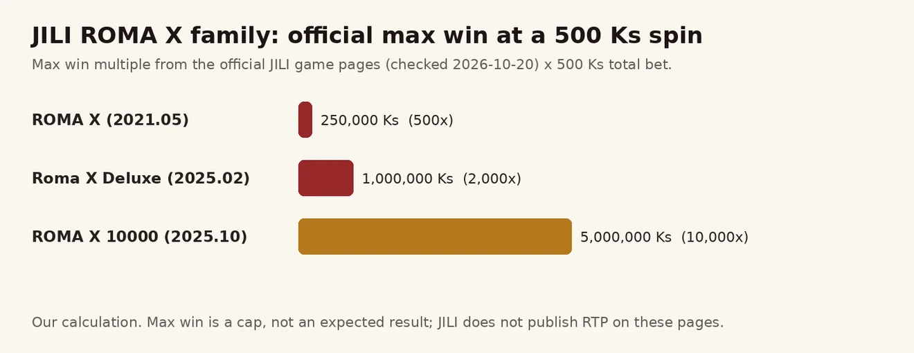 ROMA X 250,000 Ks၊ Roma X Deluxe 1,000,000 Ks၊ ROMA X 10000 5,000,000 Ks — 500 Ks spin ၏ max win ဘားဇယား